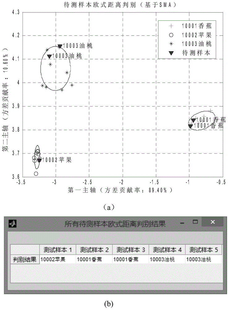 A kind of material odor smell frequency extraction method