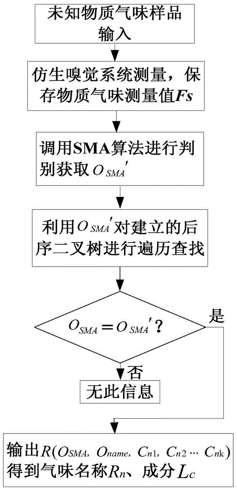 A kind of material odor smell frequency extraction method