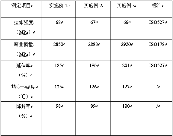 Preparation method of degradable strapping tape material