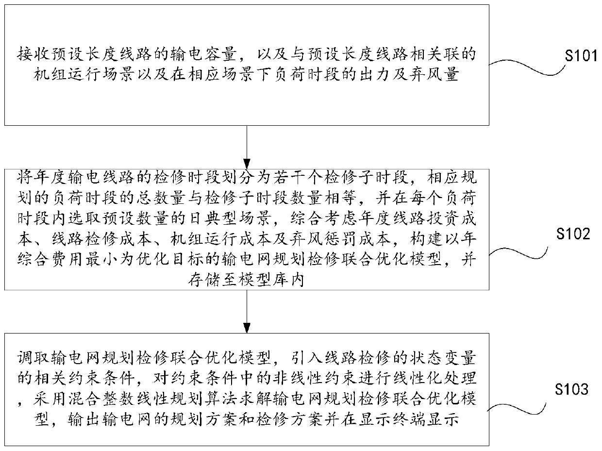 Power transmission network planning scheme generation system and method considering maintenance under new energy access