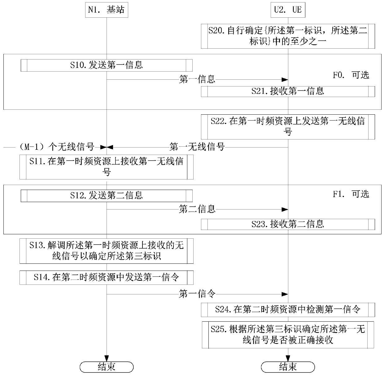 Method and device in UE and base station in wireless communication