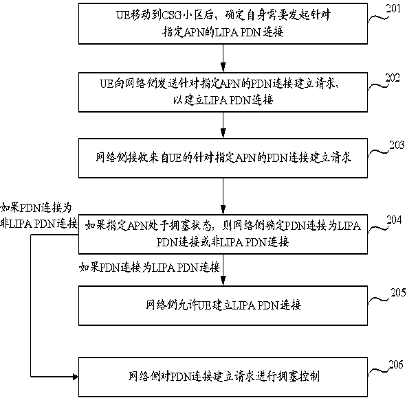 Method and equipment for constructing local Internet protocol access (LIPA) packet data network (PDN) connection