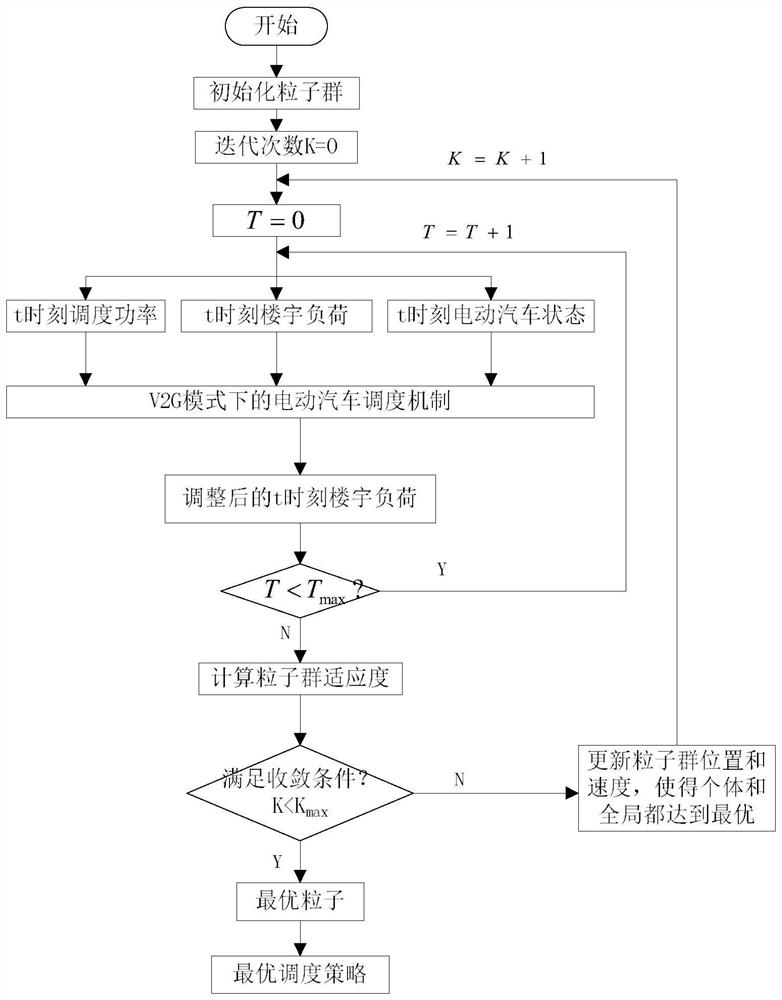 A power consumption control strategy method for electric vehicles to participate in conventional peak shaving of public buildings