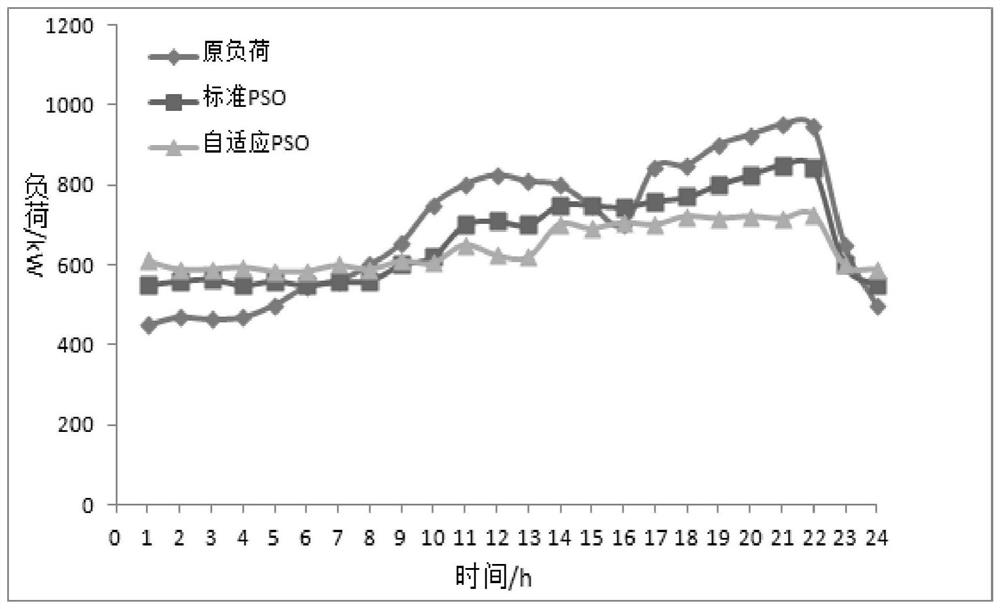 A power consumption control strategy method for electric vehicles to participate in conventional peak shaving of public buildings