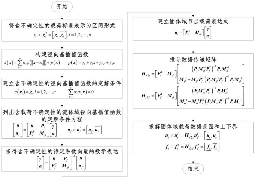 A data transfer method for fluid-structure interaction interface considering load uncertainty