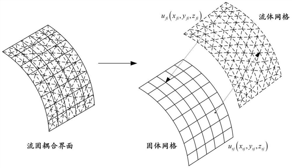 A data transfer method for fluid-structure interaction interface considering load uncertainty