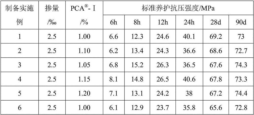 Preparation method of concrete early strength agent