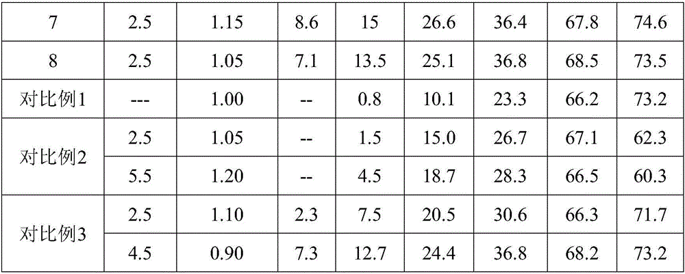 Preparation method of concrete early strength agent