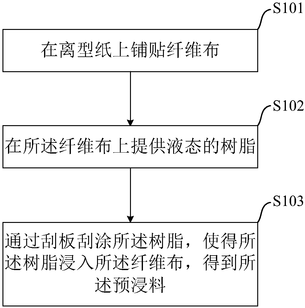 Manufacturing method of prepreg