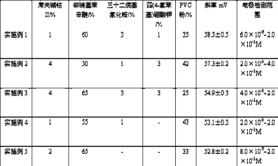 A kind of nitrite ion selective electrode and preparation method thereof