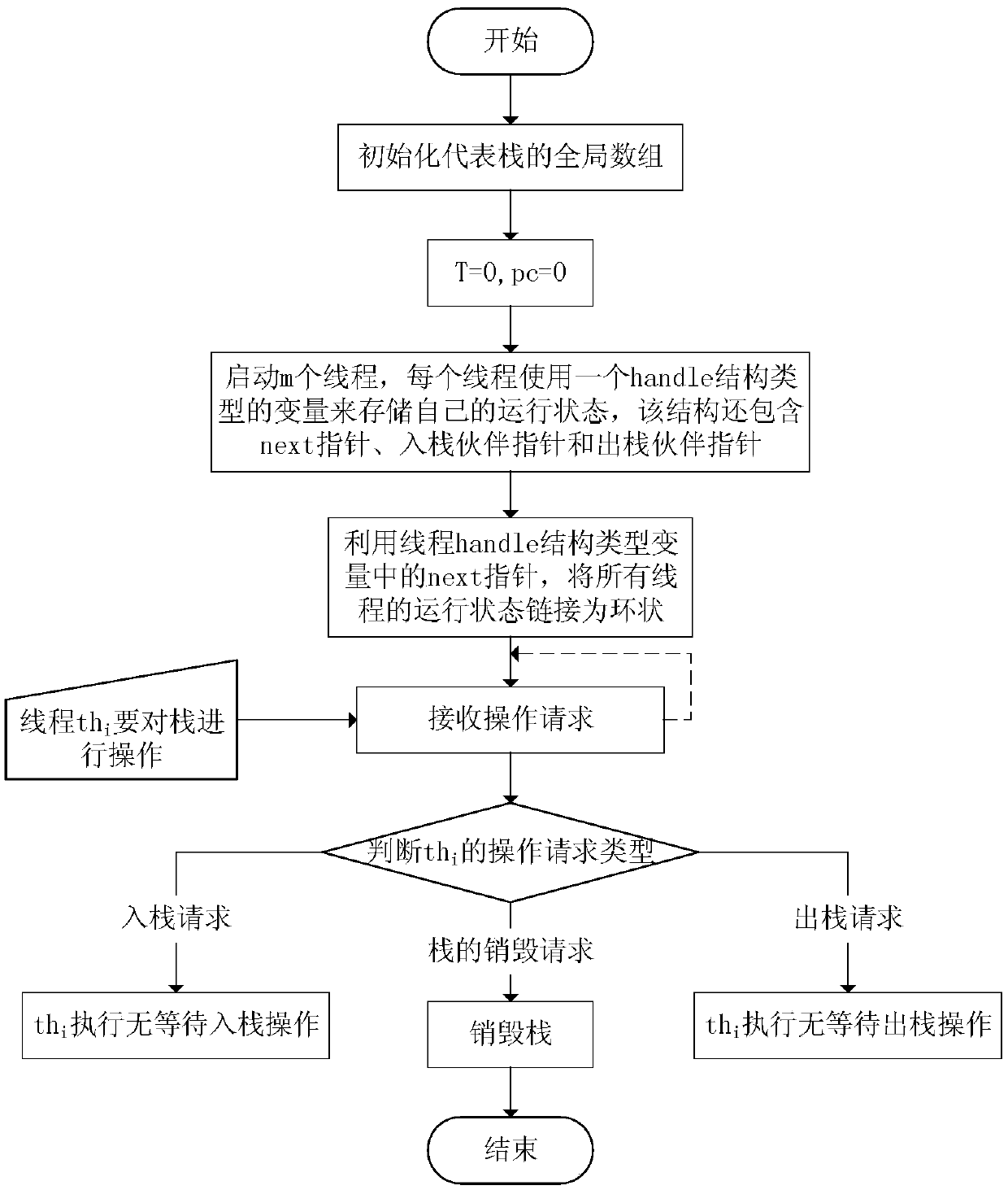 A wait-free stack operation method based on an array structure in a multi-core environment