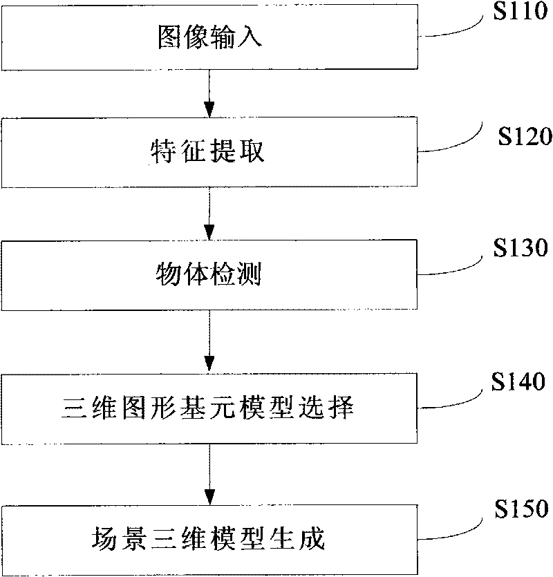 Method for reconstructing three-dimensional scene of single image