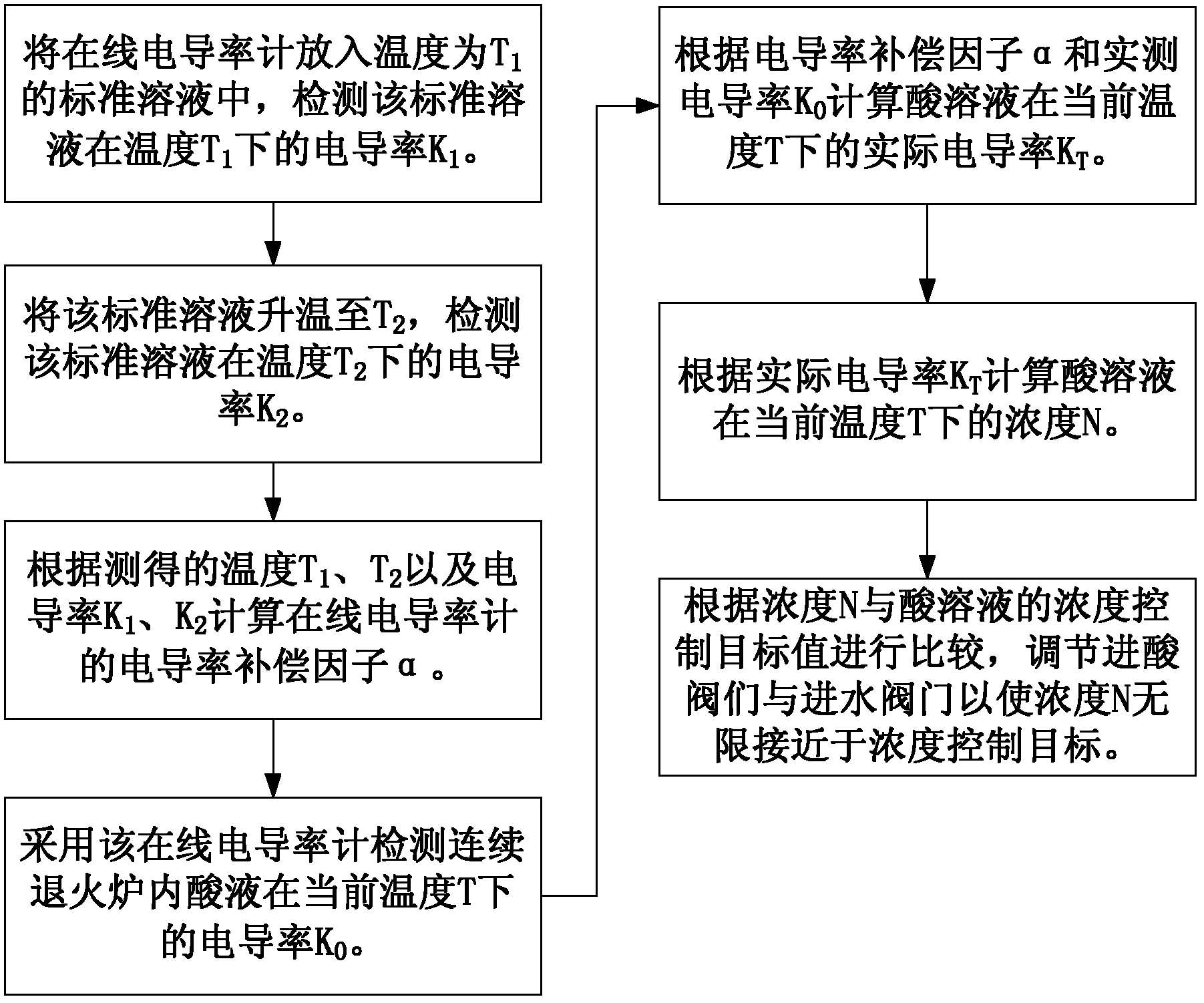 An acid concentration controlling method for a continuous annealing furnace