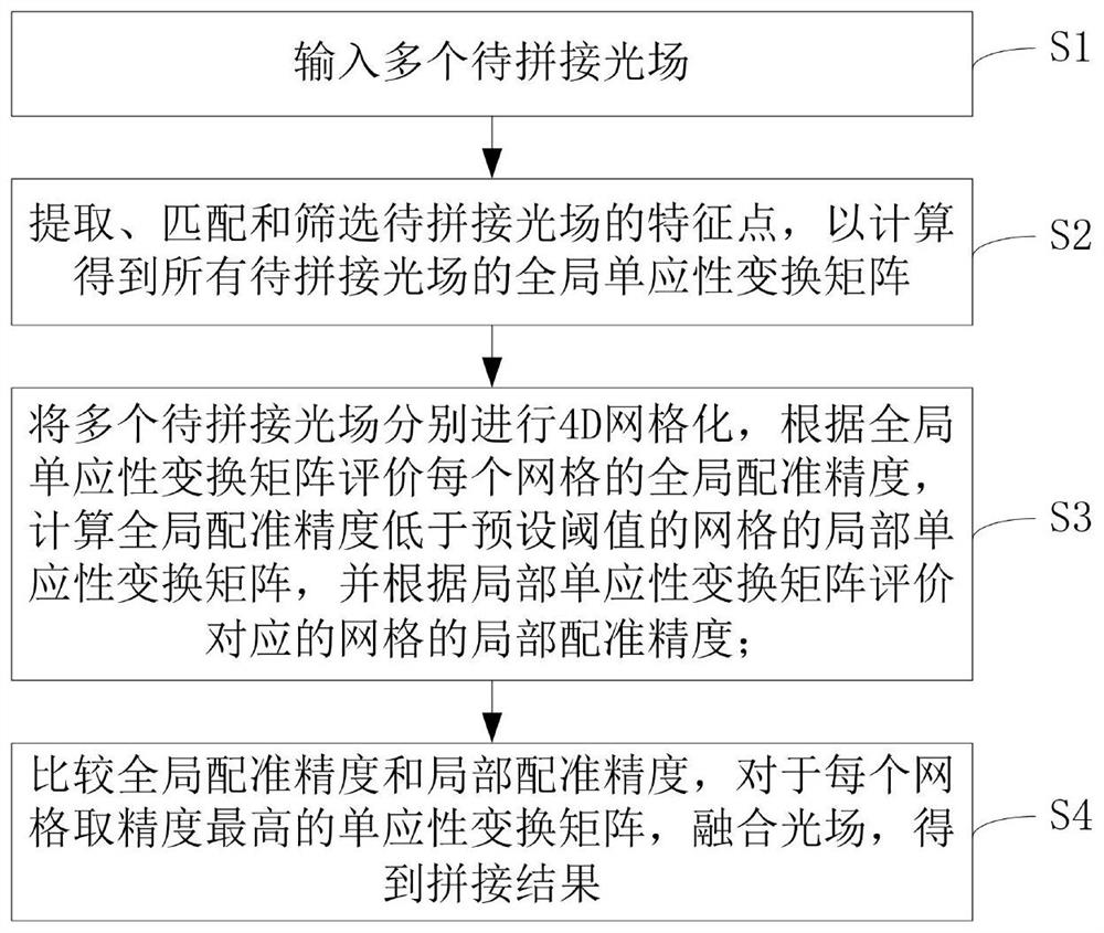 Global-local adaptive optimization panoramic light field splicing method