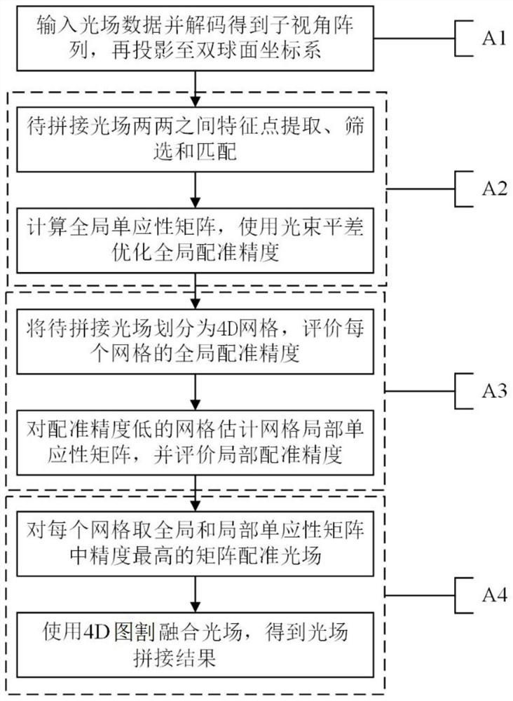 Global-local adaptive optimization panoramic light field splicing method