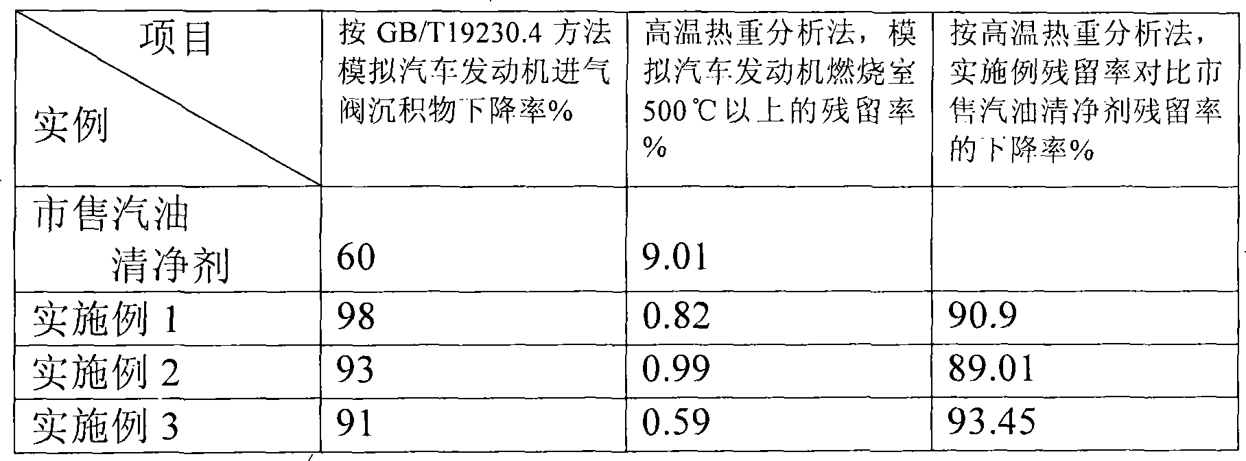 Petrol detergent capable of remarkably reducing deposit of gasoline engine combustion chamber