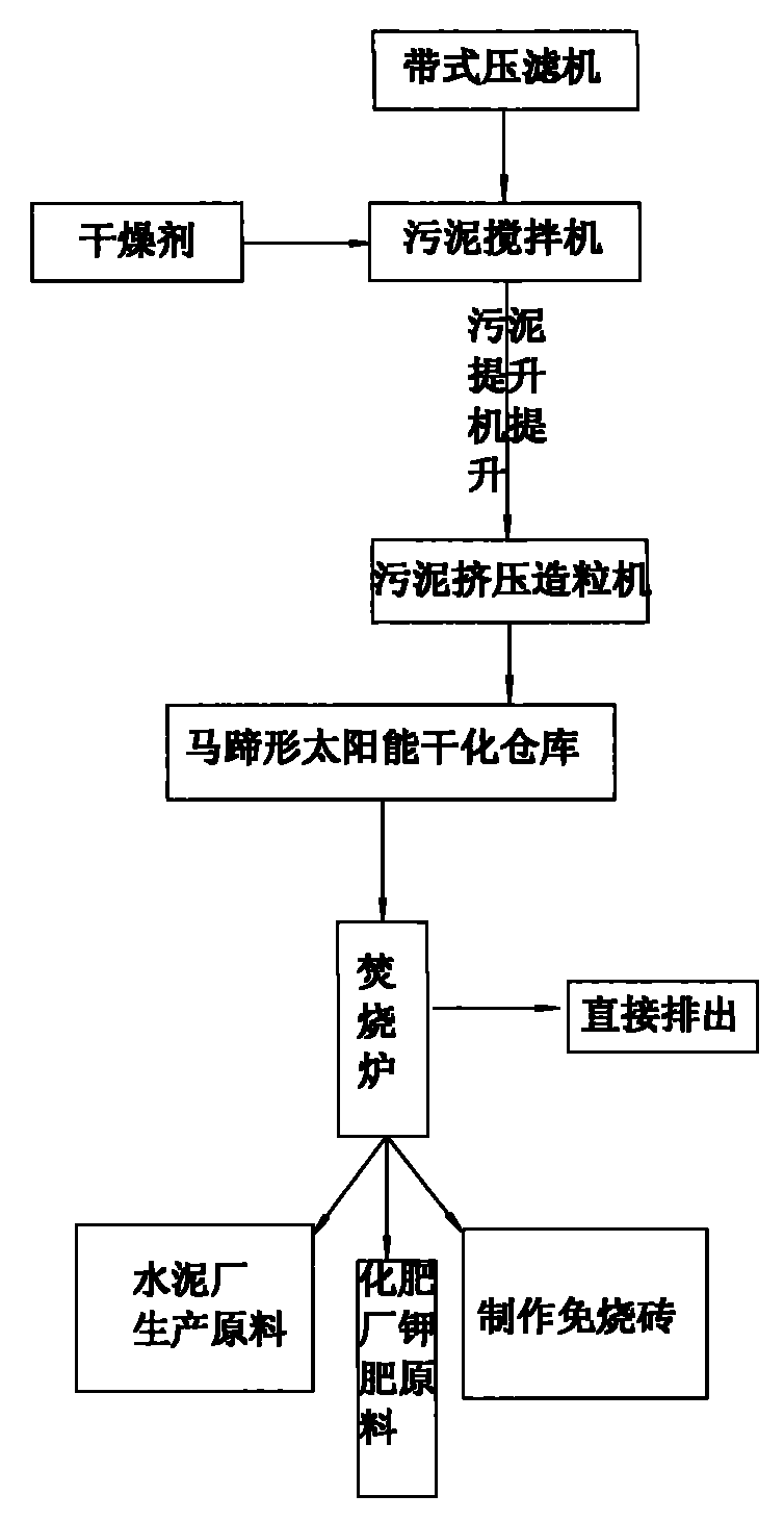 Sludge treatment method