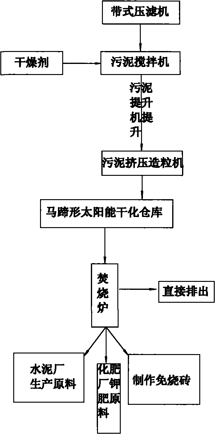 Sludge treatment method