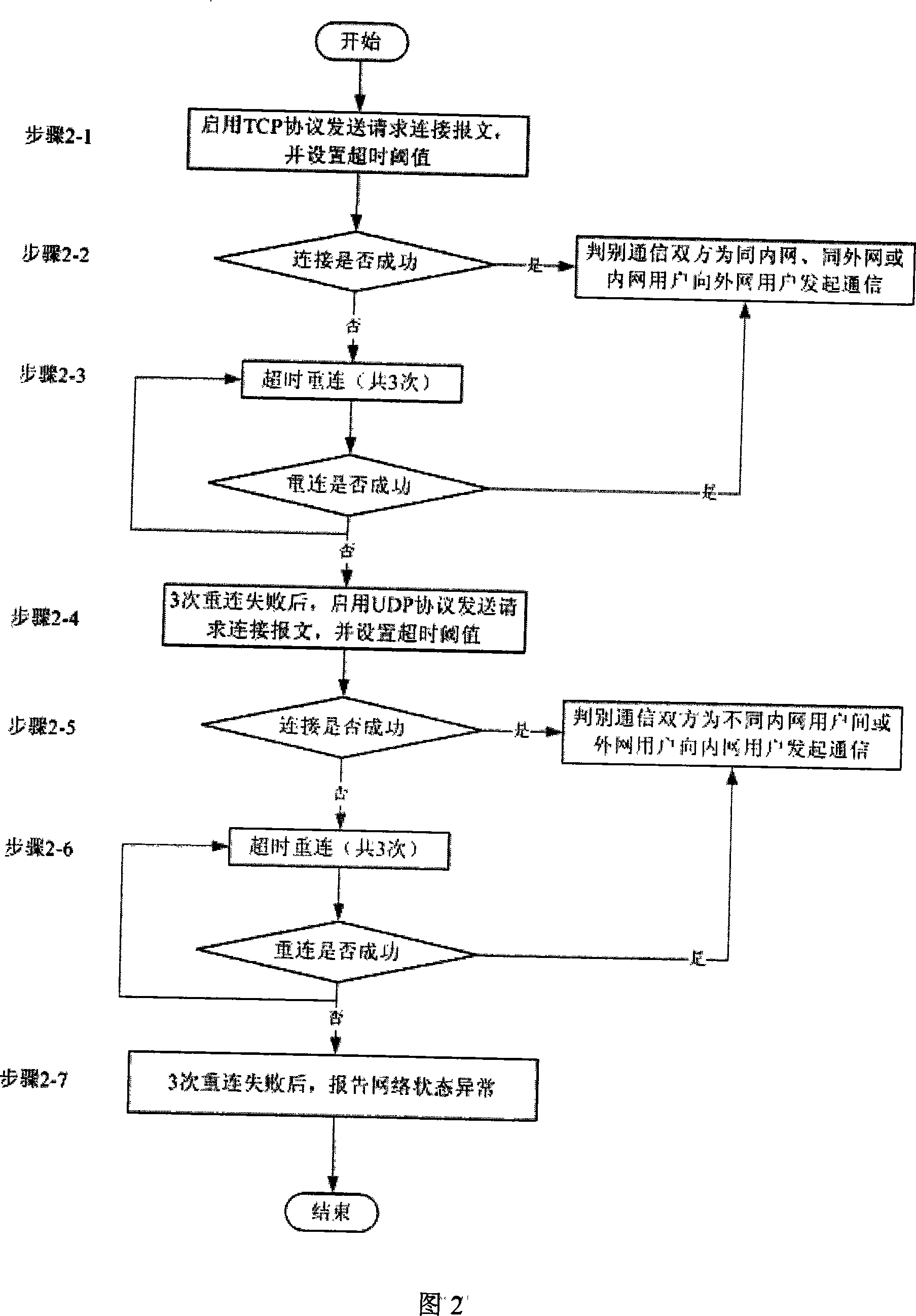 P2P communication and file transfer method facing wide area network