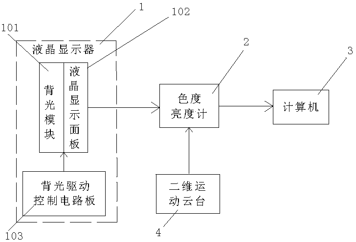 Testing method for light spread function template of LED zone backlight