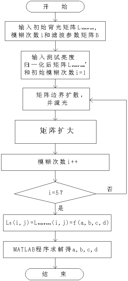 Testing method for light spread function template of LED zone backlight