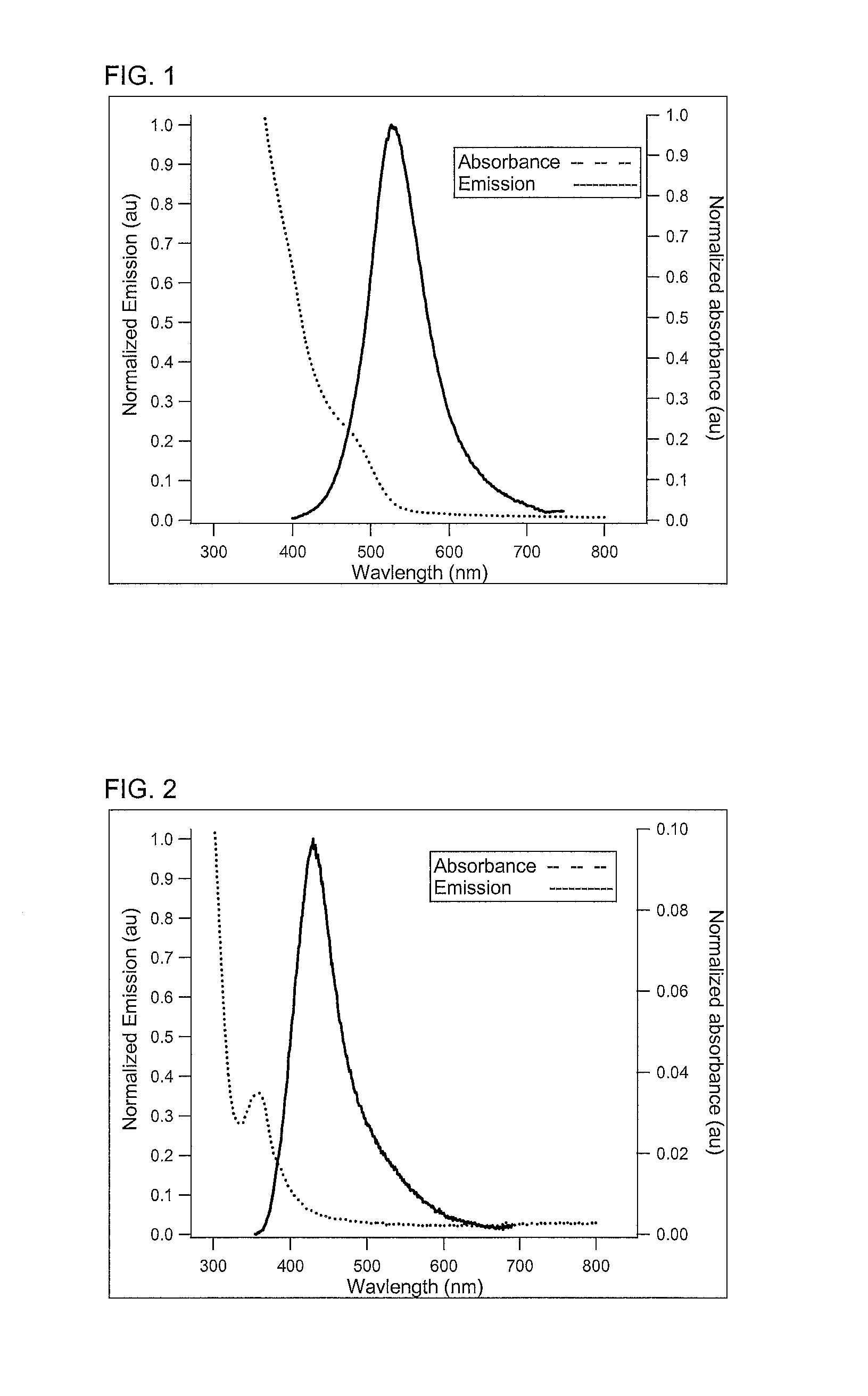 Preparation of nanoparticles with narrow luminescence