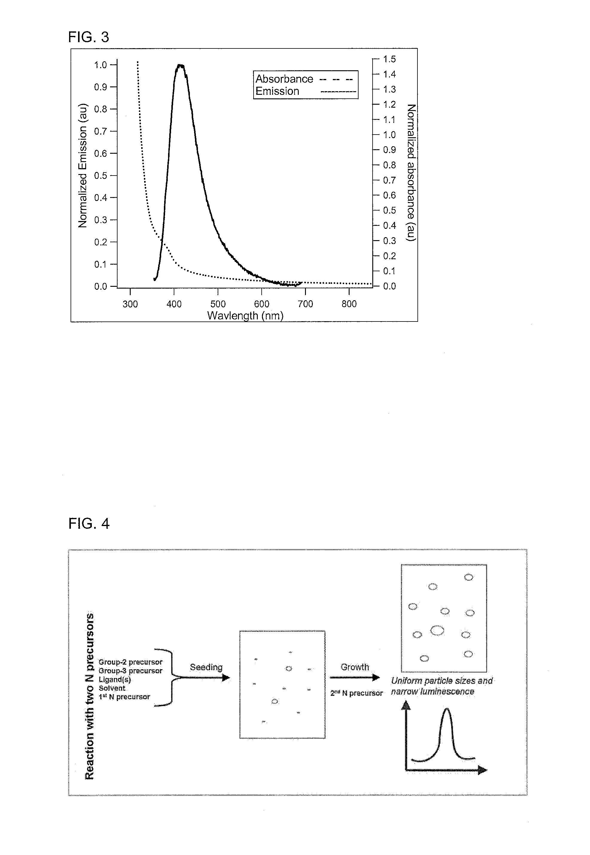 Preparation of nanoparticles with narrow luminescence