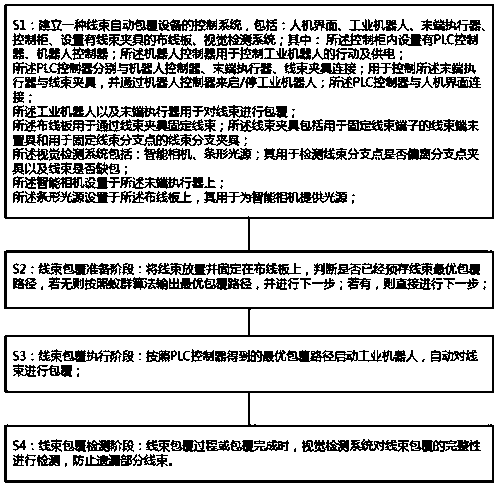 Control method of automatic wire harness cladding equipment