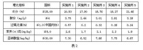 Method for processing Tujia smoked bacon