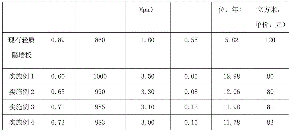 Light partition board and preparation method thereof