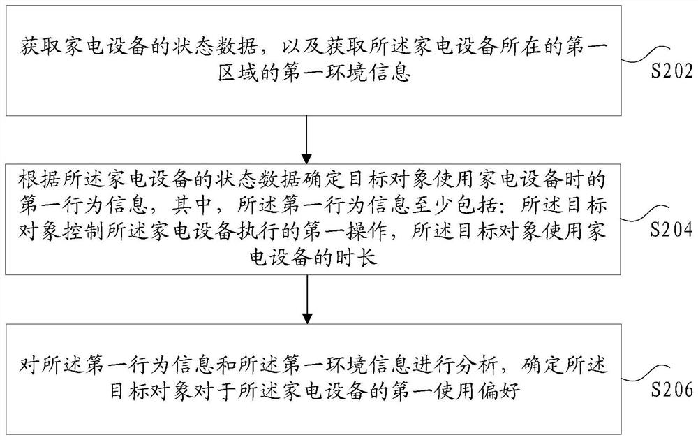 Use preference determination method and device, storage medium and electronic device