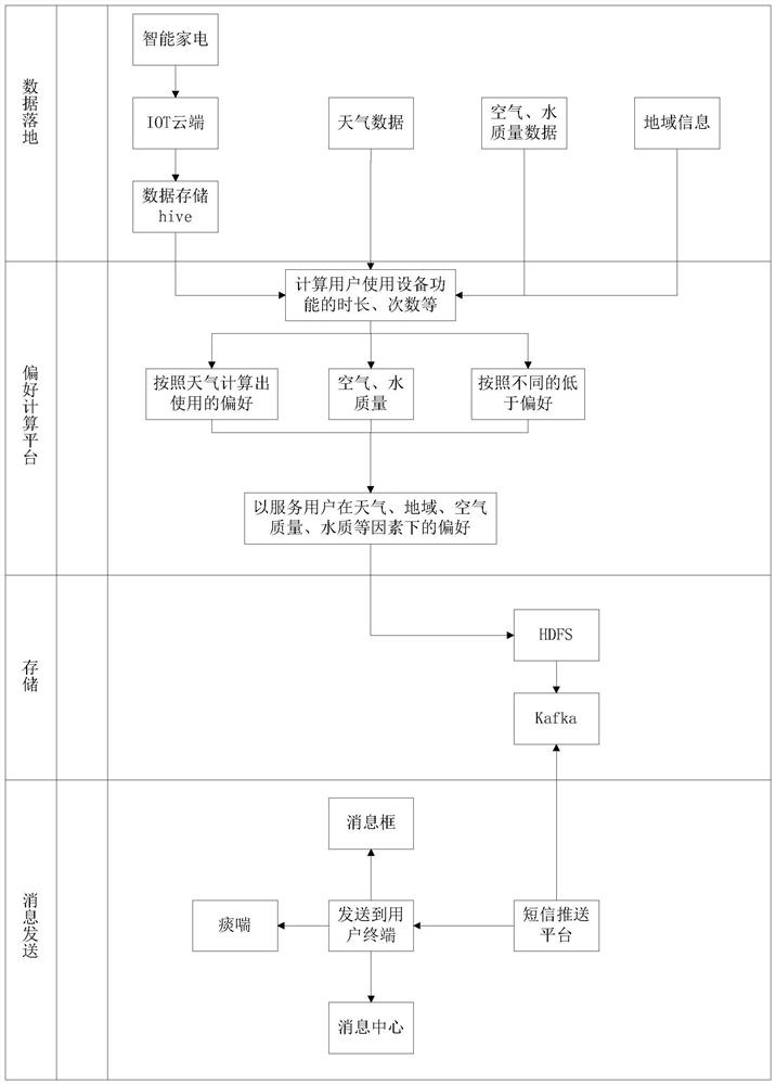 Use preference determination method and device, storage medium and electronic device