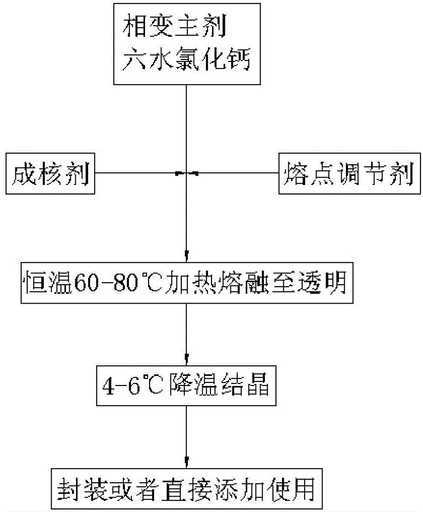 Phase change material and preparation method thereof