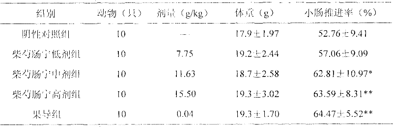 Pharmaceutical composition for treating irritable bowel syndrome