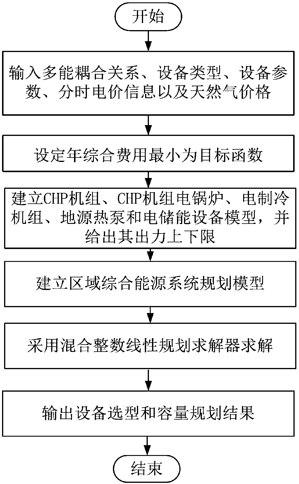 Park comprehensive energy system equipment model selection and capacity planning method considering electric energy storage