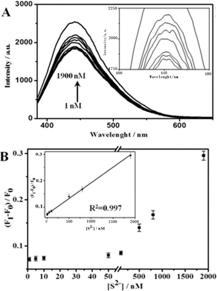 Fluorescent nanometer probe for detecting hydrogen sulfide and preparation method and application of fluorescent nanometer probe