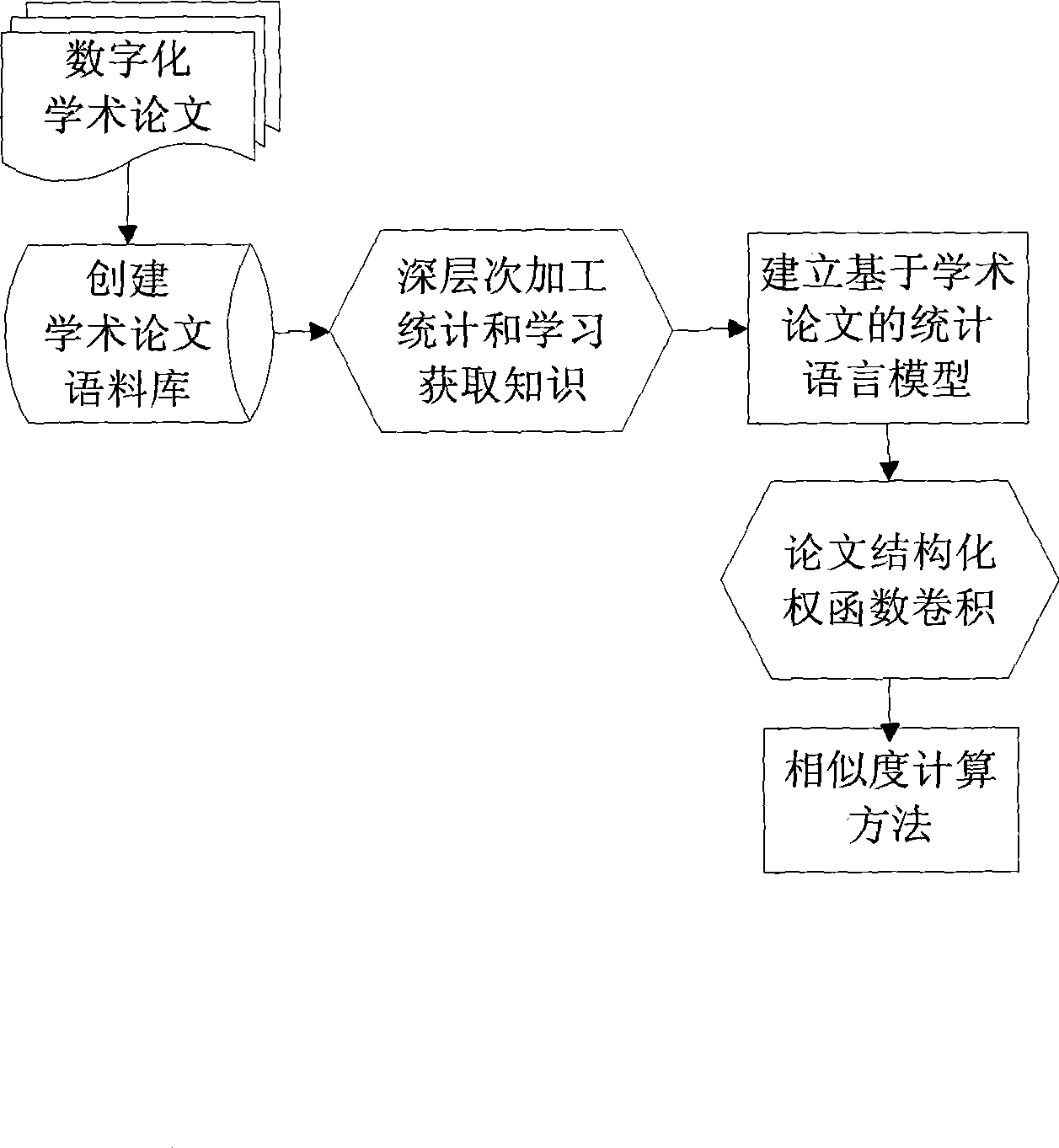 Detection method for academic dissertation similarity based on computer searching system