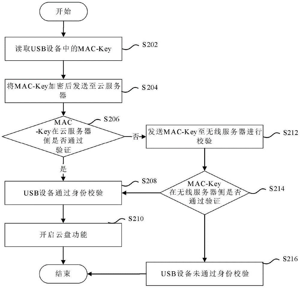 Cloud service identity authentication method and device