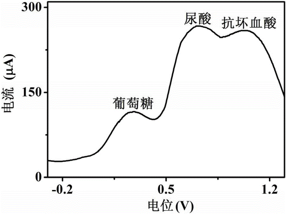 [ru(tatp)3]2+ modified electrode and method for detecting glucose, uric acid and ascorbic acid in blood