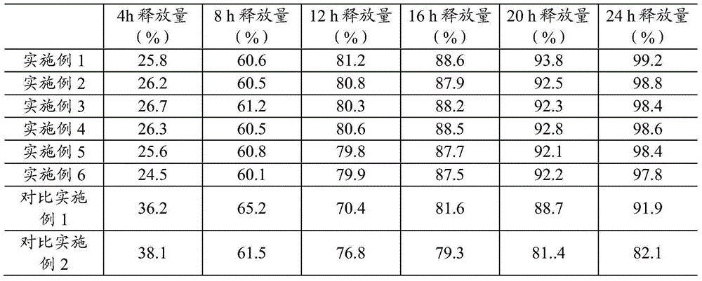 Pramipexole dihydrochloride sustained release preparation and preparation method thereof