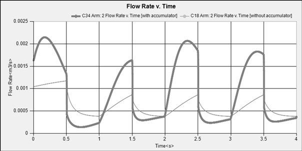 Pulsating flow enhanced heat exchange ship cooling water system