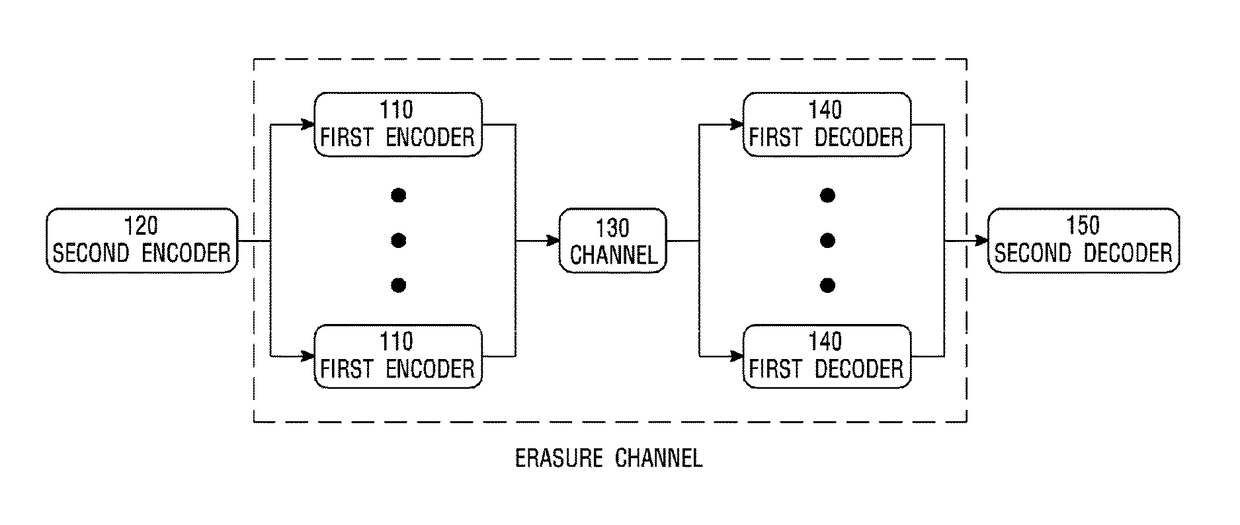 Concatenated error correction device