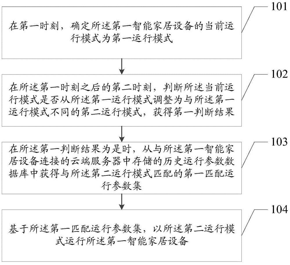 Intelligent household equipment control method and intelligent household equipment