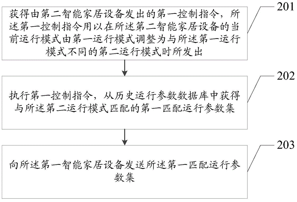 Intelligent household equipment control method and intelligent household equipment