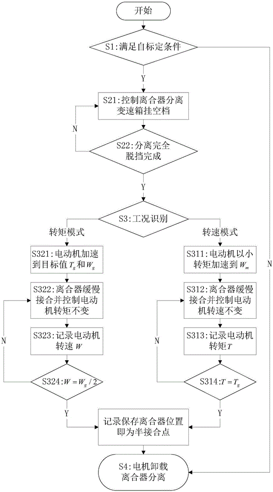 Clutch self-calibration method of hybrid electric vehicle and application of clutch self-calibration method