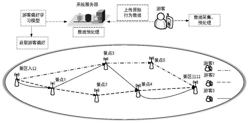 A Tourist Preference Learning System and Method Based on Tourist Behavior