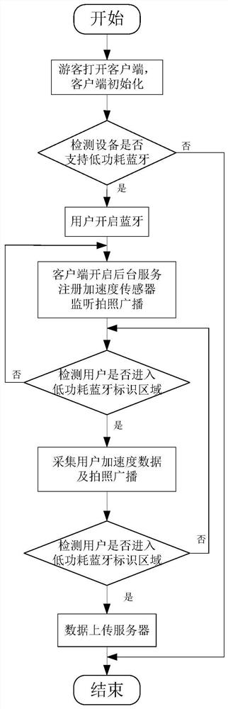 A Tourist Preference Learning System and Method Based on Tourist Behavior