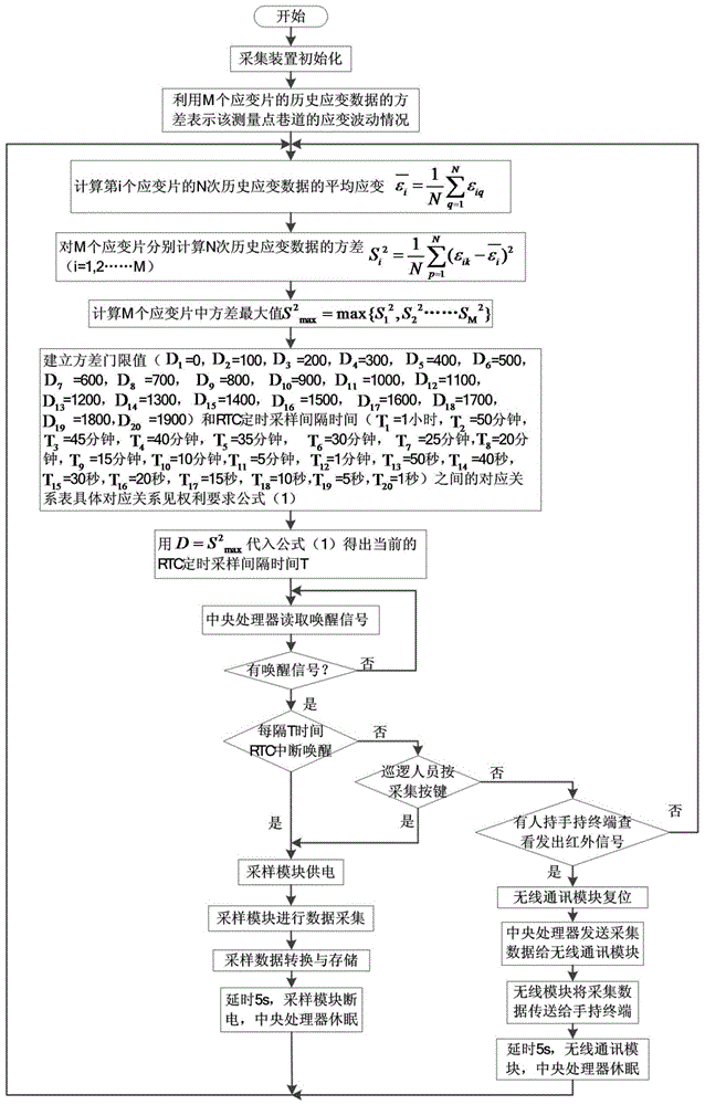 Coal mine roadway strain data acquisition method and device based on three-level wake-up mechanism