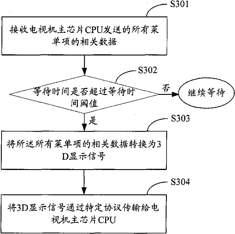 Method and system for displaying 3D menus and TV set