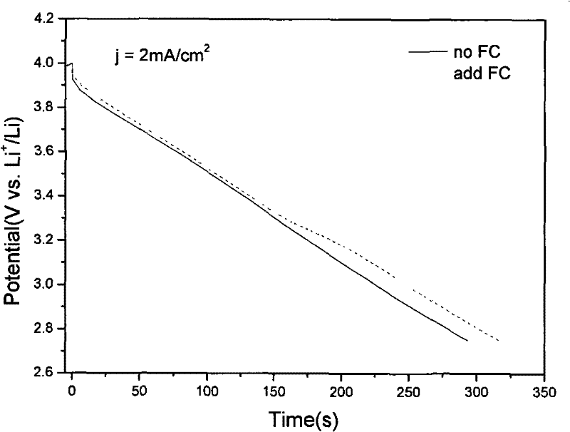 A method for improving the capacitance of the positive electrode of an organic system electrochemical capacitor